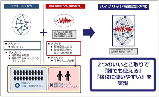 ハイブリット指紋認証