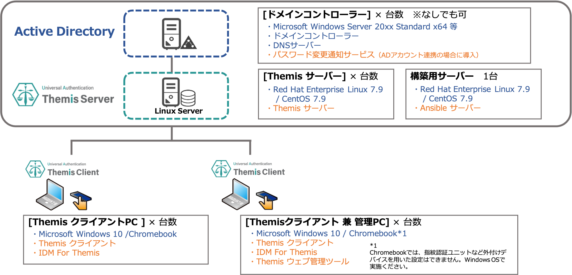 Themis ディー ディー エス 指紋 Fidoでパスワードレス本人認証