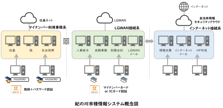 紀の川市様情報システム概念図