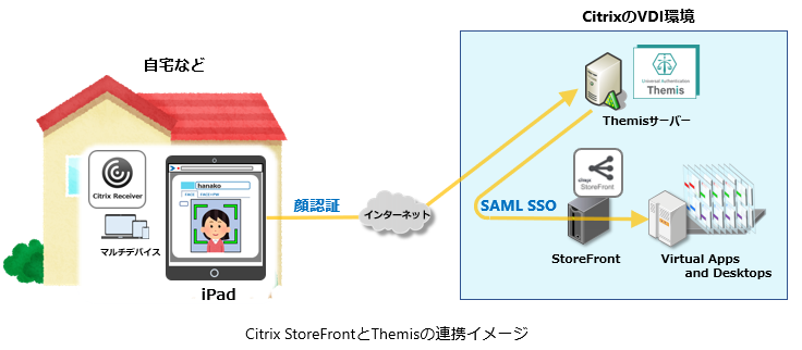 Citrix StoreFrontとThemisの連携イメージ
