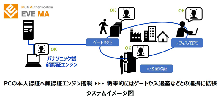 Panasonic製顔認証イメージ図