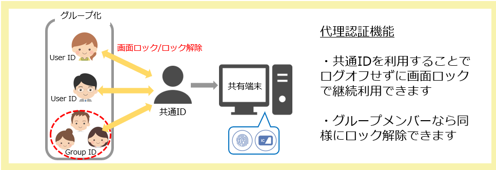 代理認証機能