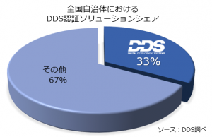 自治体シェア