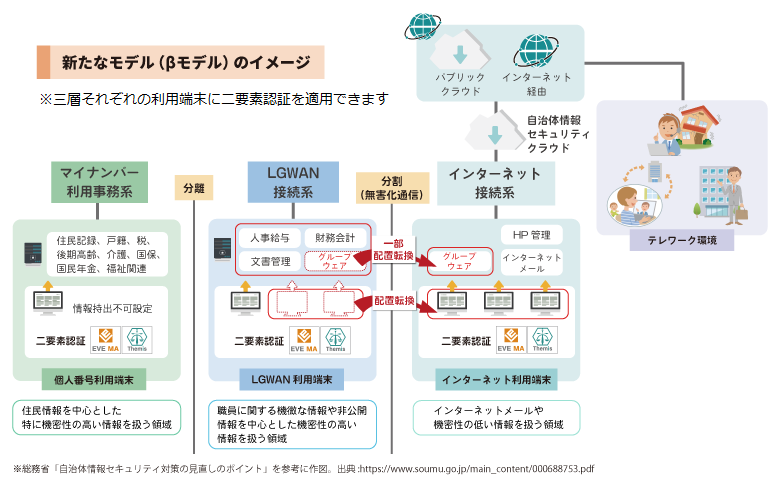 自治体βモデル図2