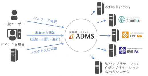 株式会社ジインズ ディー ディー エス 指紋 Fidoでパスワードレス本人認証