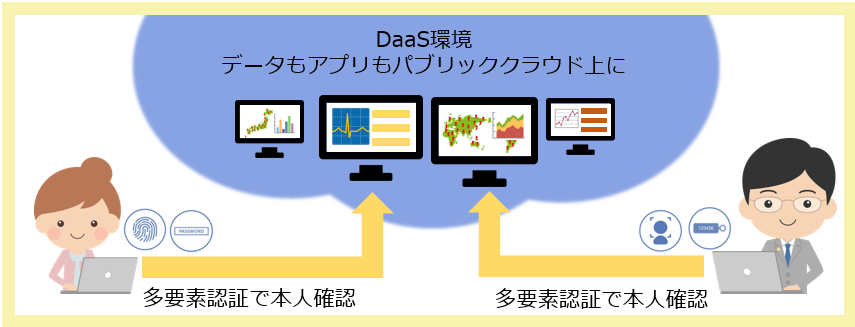 DaaS環境にThemis