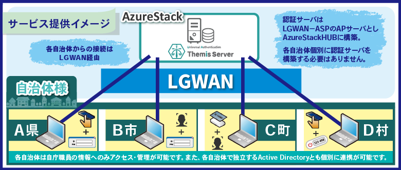 LGWAN-ASP提供イメージ