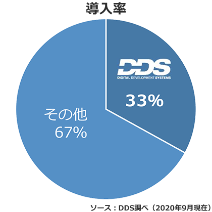 シェア率円グラフ